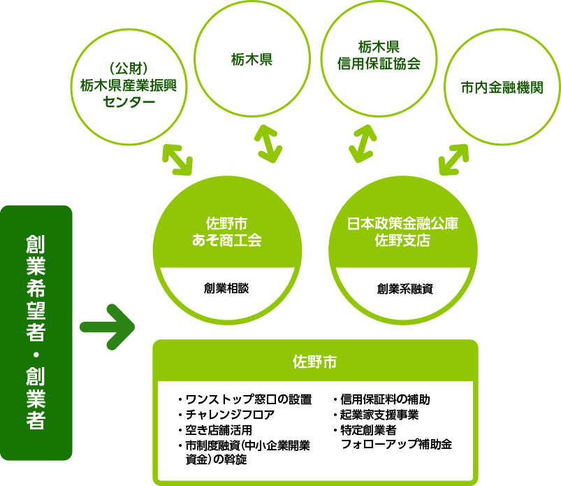 佐野市創業支援事業計画