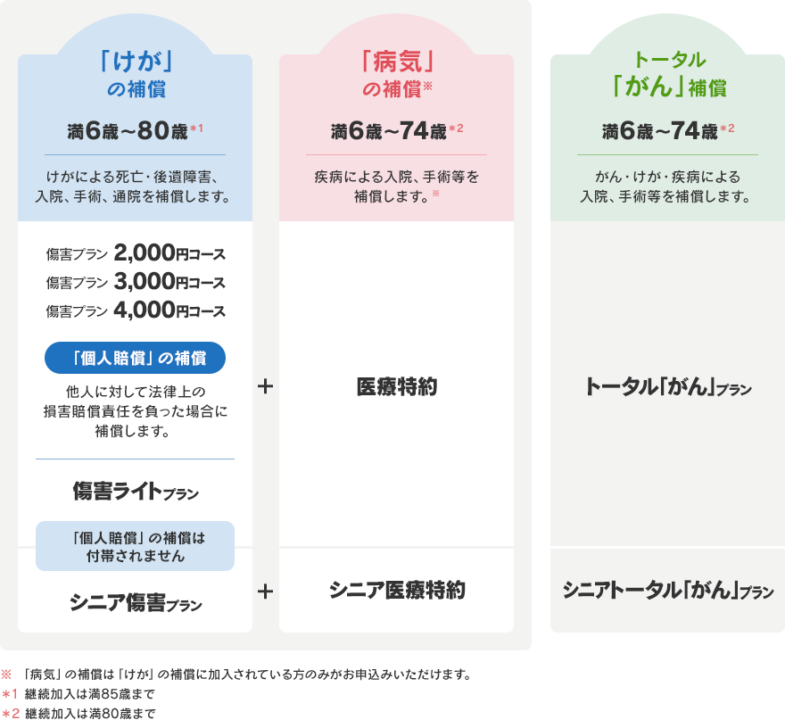 「けが」の補償 「病気」の補償 トータル「がん」補償